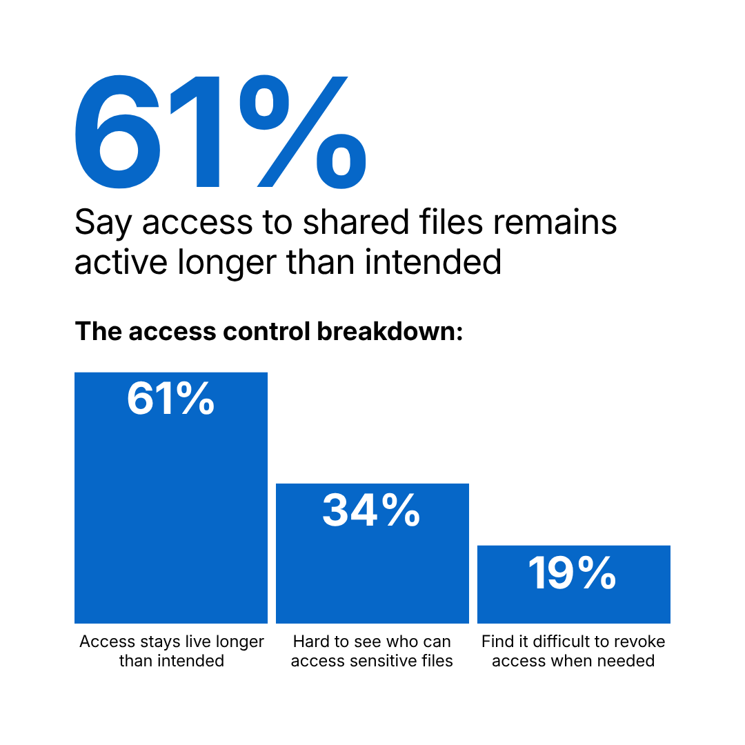 61%